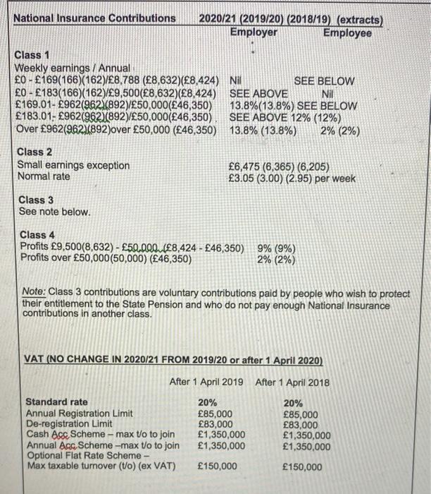 National Insurance Contributions 2020/21 (2019/20 (2018/19) (extracts) Employer Employee Class 1 Weekly earnings / Annual £0