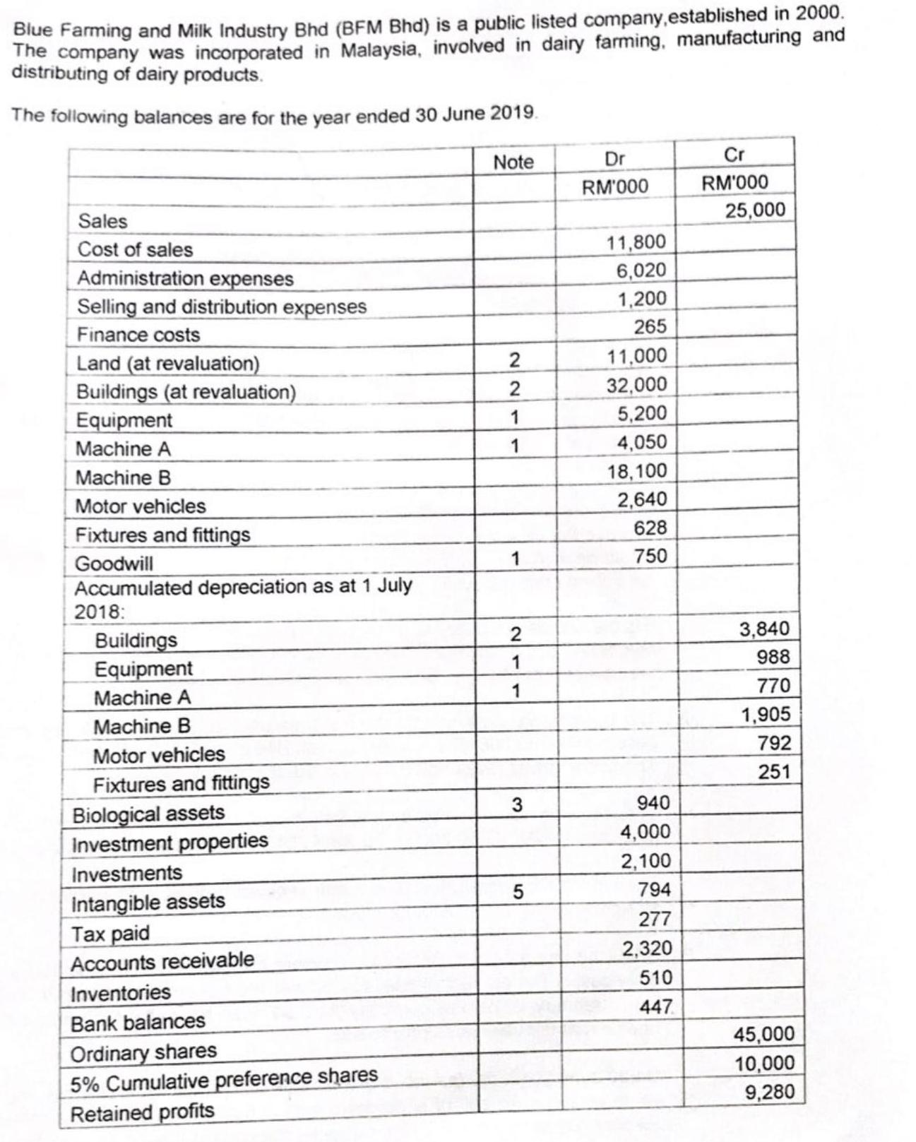 Blue Farming and Milk Industry Bhd (BFM Bhd) is a public listed company, established in 2000. The company was
