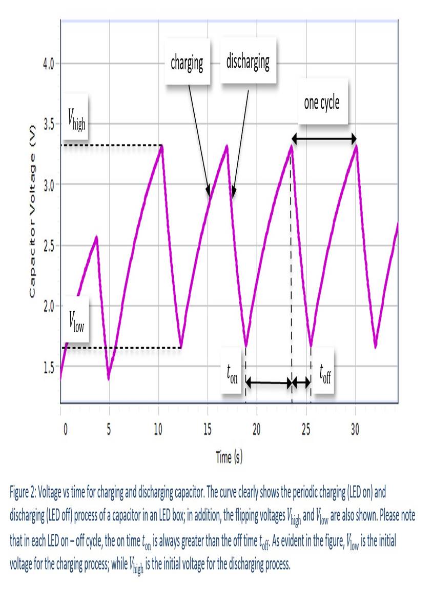 Capacitor Voltage (V) 4.0- 5 2.0- 1.5 Vow 0 5 10 charging discharging 15 Im 20 one cycle 25 Time (s) Figure