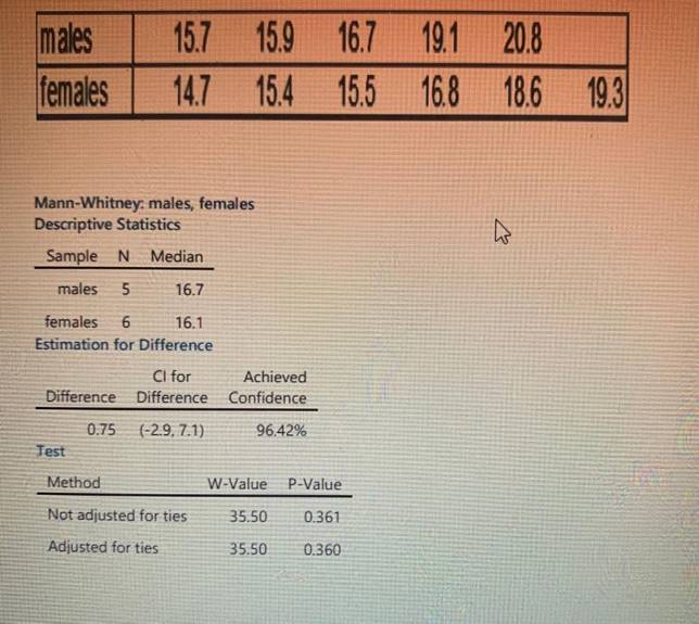 males 15.7 15.9 16.7 females 14.7 15.4 15.5 16.8 Mann-Whitney: males, females Descriptive Statistics Sample N