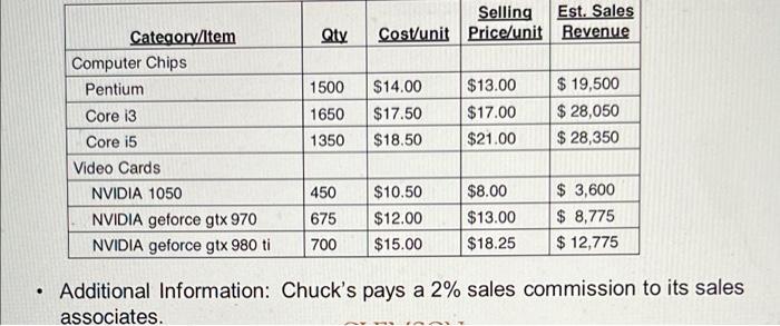 Selling Est. Sales Cost/unit Price/unit Revenue Qty Category/Item Computer Chips Pentium Core i3 Core i5 Video Cards NVIDIA 1