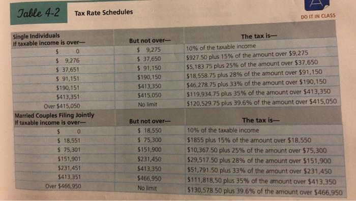 Table 4-2 Tax Rate Schedules DO IT IN CLASS But not over $ 9,275 $ 37,650 $ 91,150 $190,150 $413,350 $415,050 No limit The ta