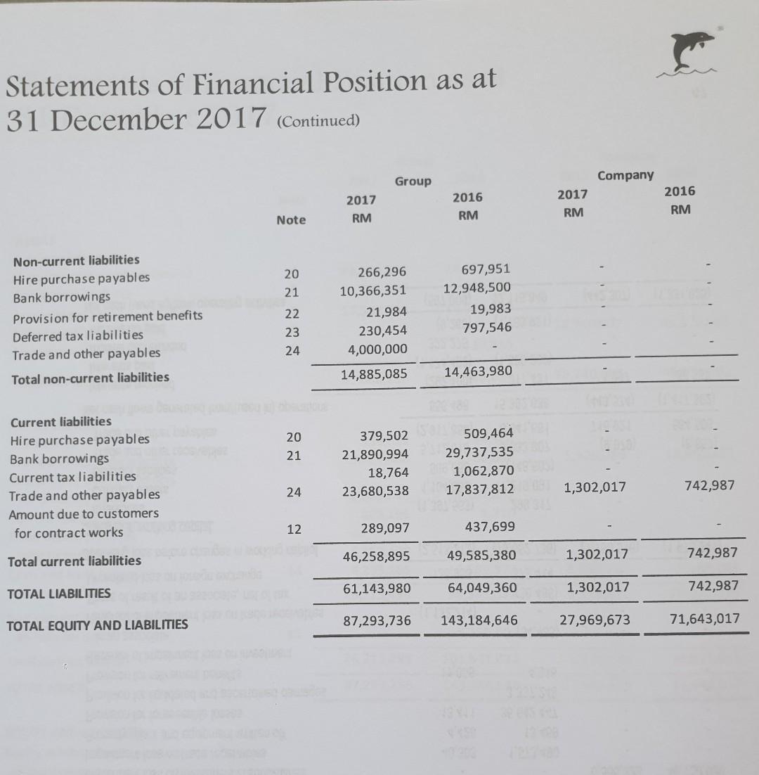 Statements of Financial Position as at 31 December 2017 (Continued) Group Company 2017 RM 2016 RM 2017 RM 2016 RM Note 20 21