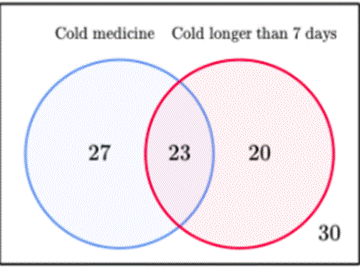 Cold medicine Cold longer than 7 days 27 23 20 30