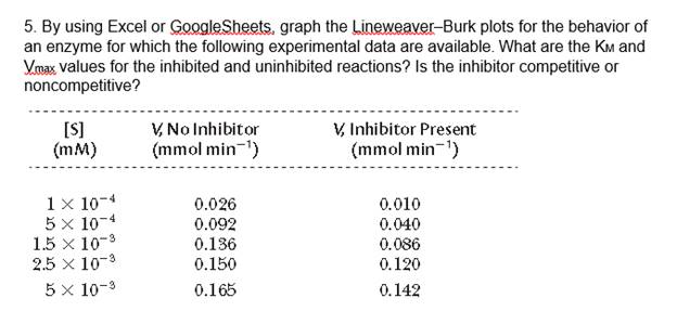 5. By using Excel or GoogleSheets, graph the Lineweaver-Burk plots for the behavior ofan enzyme for which the following expe