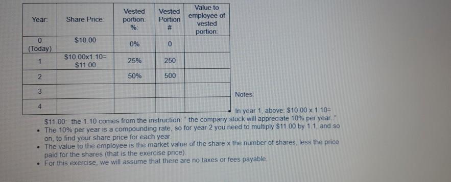 Year: Share Price Vested portion %Vested Portion #Value to employee of vested portion $10.00 0(Today) 0% 01 $10.00x1.10=