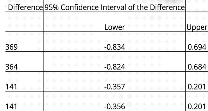 Difference 95% Confidence Interval of the Difference 369 364 141 141 Lower -0.834 -0.824 -0.357 -0.356 Upper