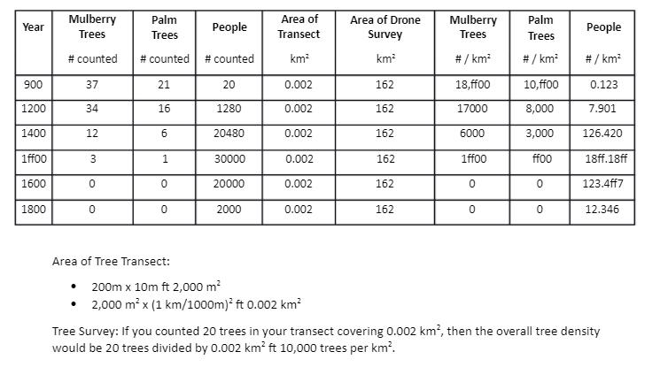 Year 900 1200 1400 1ff00 1600 1800 Mulberry Trees # counted 37 34 12 3 0 0 Palm Trees # counted 21 16 6 1 0 0