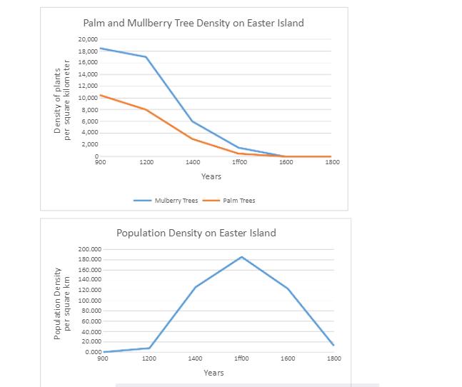 Density of plants per square kilometer Population Density per square km Palm and Mullberry Tree Density on