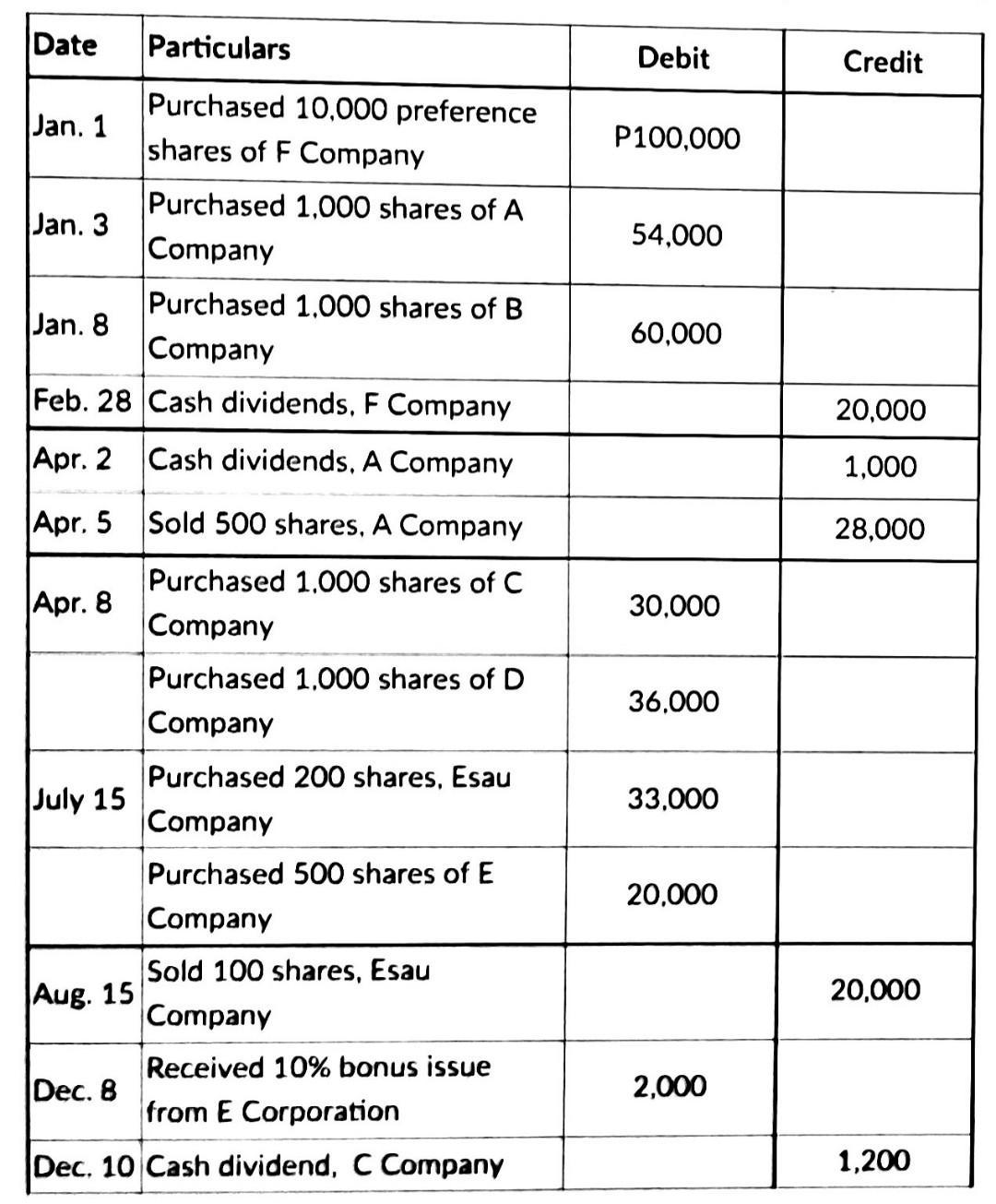 Date Particulars Debit Credit Jan. 1 Purchased 10,000 preference shares of F Company P100,000 54,000 Purchased 1,000 shares o
