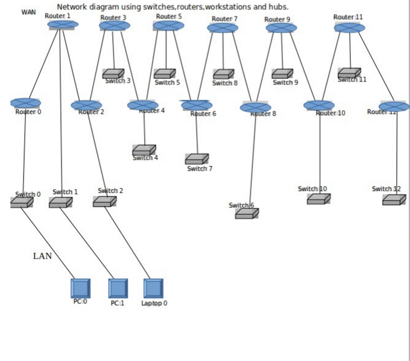 WANNetwork diagram using switches routers, workstations and hubs.Router 1 Router 3 Router 5 Router 7 Router 9Router 11Sic
