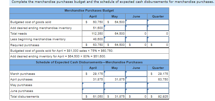 Complete the merchandise purchases budget and the schedule of expected cash disbursements for merchandise purchases.Merchand