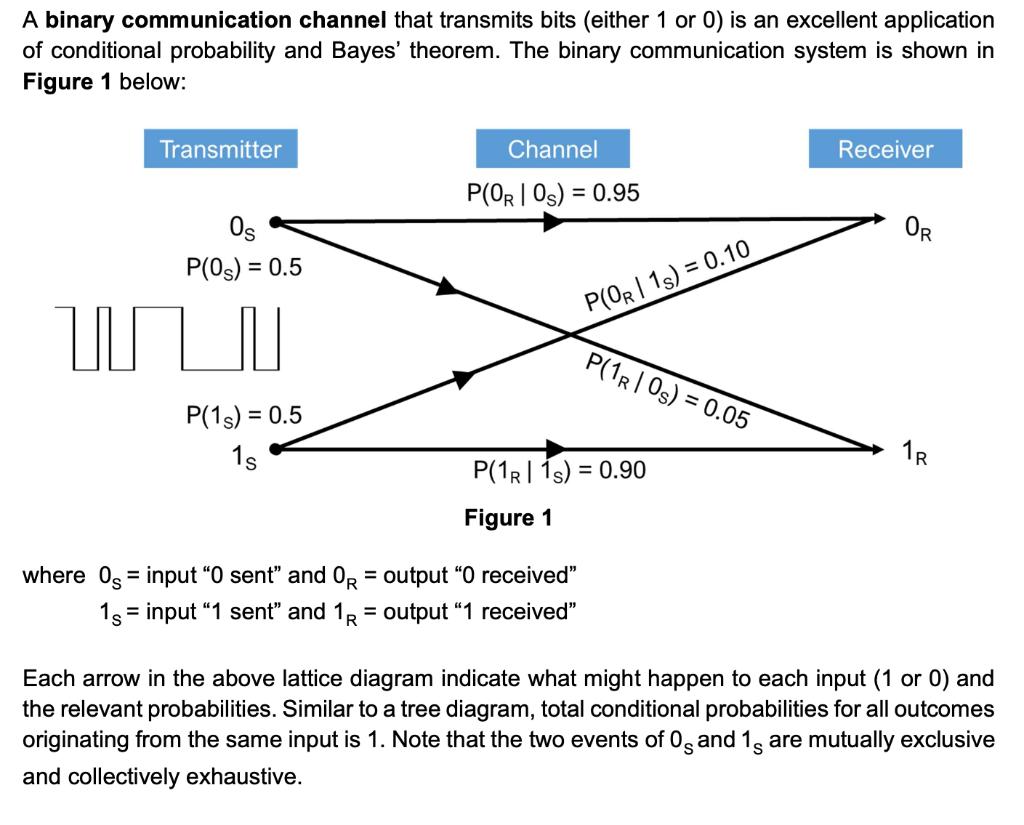 A binary communication channel that transmits bits (either 1 or 0) is
