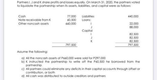 Partners I. J and K share profits and losses equally. On March 31, 2020, the partners voted to liquidate the partnership when