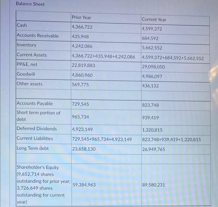 Balance Sheet Prior Year Current Year Cash 4,366,722 4,599,372 Accounts Receivable 435,948 684,592 Inventory 4,242,086 5,662,