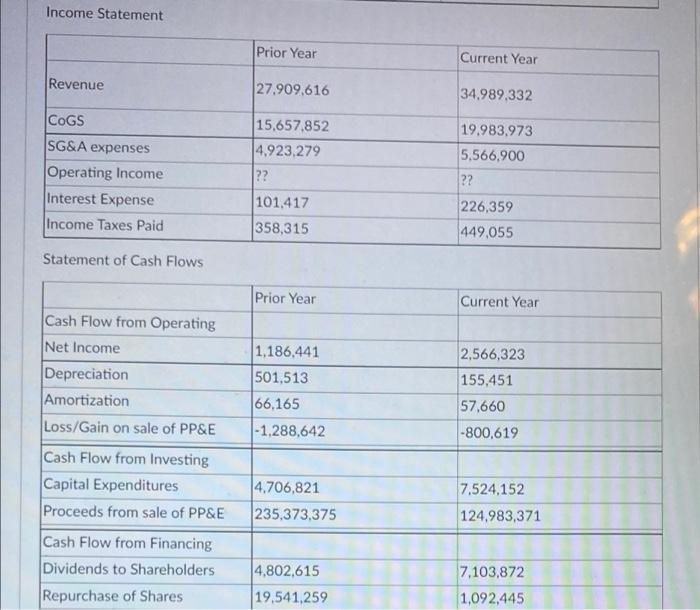 Income Statement Prior Year Current Year Revenue 27.909.616 34.989,332 COGS 15,657.852 4,923,279 ?? 19.983,973 5,566,900 SG&A