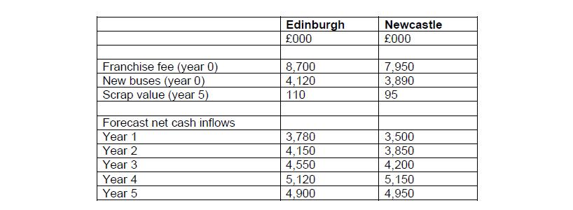 Edinburgh £000 Newcastle £000 Franchise fee (year 0) New buses (year 0) Scrap value (year 5) 8,700 4,120 110 7,950 3,890 95 F