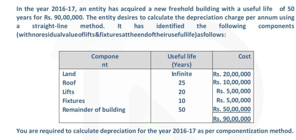 In the year 2016-17, an entity has acquired a new freehold building with a useful life of 50years for Rs. 90,00,000. The ent