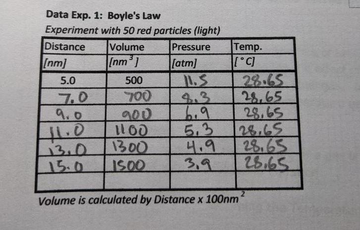 Data Exp. 1: Boyle's Law Experiment with 50 red particles (light) Distance [nm] 5.0 7.0 9.0 $1.0 13.0 15.0