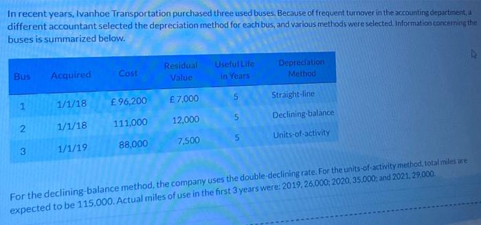 In recent years, Ivanhoe Transportation purchased three used buses. Because of frequent turnover in the accounting department