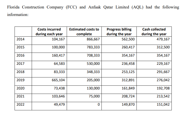 Florida Construction Company (FCC) and Anfaak Qatar Limited (AQL) had the following information: Costs incurred during each y