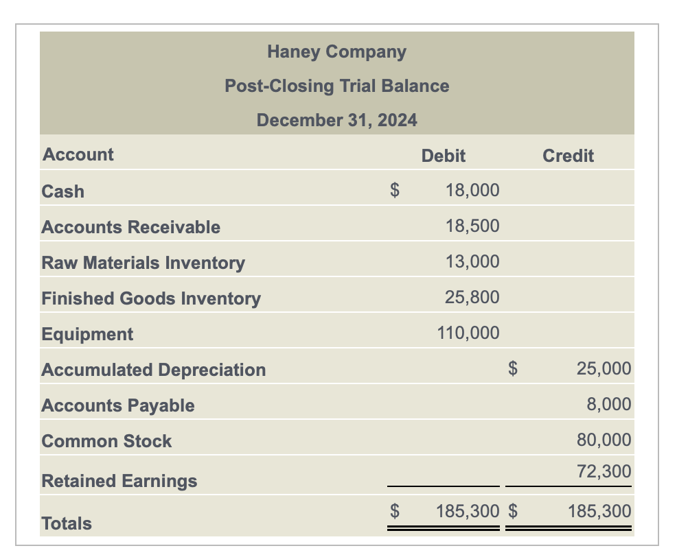 Haney CompanyPost-Closing Trial BalanceDecember 31, 2024AccountDebitCreditCash$18,000Accounts Receivable18,500Raw