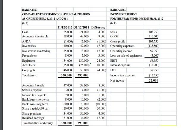 BARCA INC. COMPARATIVE STATEMENT OF FINANCIAL POSITION AS OF DECEMBER 31, 2012 AND 2011 (in ) Cash Accounts