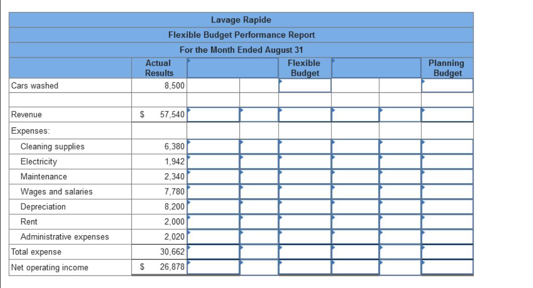 Cars washed Revenue Expenses: Cleaning supplies Electricity Maintenance Wages and salaries Depreciation Rent