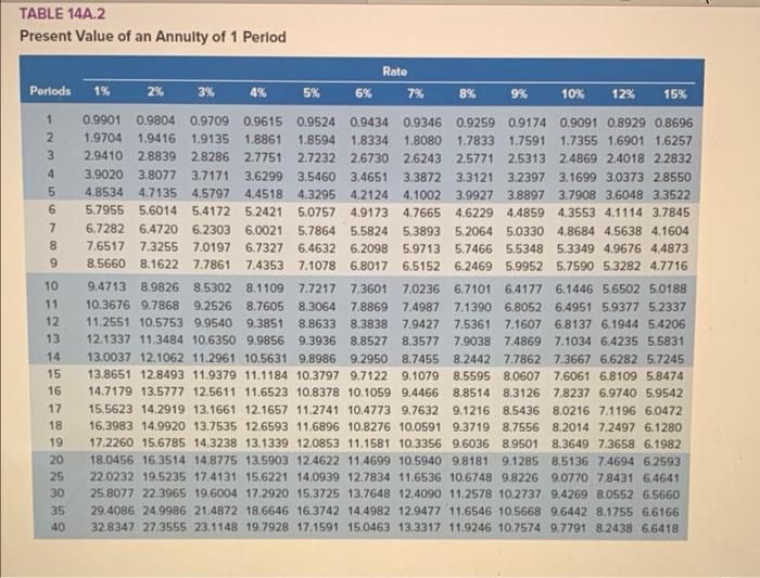 TABLE 14A.2Present Value of an Annuity of 1 PeriodRatePerlods2%3%4%5%6%7%8%9%10%12%15%1234567891011