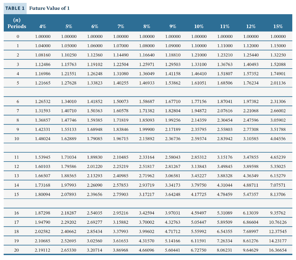 TABLE 1 Future Value of 1 (n) Periods 4% 5% 6% 7% 8% 9% 10% 11% 12% 15% 01.00000 1.00000 1.00000 1.00000 1.00000 1.00000 1.0