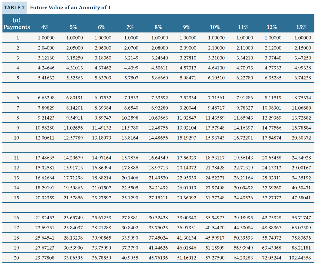 TABLE 2 Future Value of an Annuity of 1 (n) Payments 4% 5% 6% 7% 8% 9% 10% 11% 12% 15% 11.00000 1.00000 1.00000 1.0000 1.000