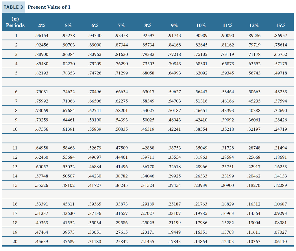 TABLE 3 Present Value of 1 (n) Periods 4% 5% 6% 7% 8% 9% 10% 11% 12% 15% 1.96154 .95238 .94340 .93458 .92593 .91743 .90909 .