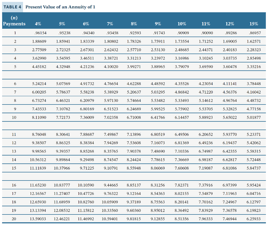 TABLE 4 Present Value of an Annuity of 1 (n) Payments 4% 5% 6% 7% 8% 9% 10% 11% 12% 15% 1.96154 95238 .94340 .93458 .92593 .