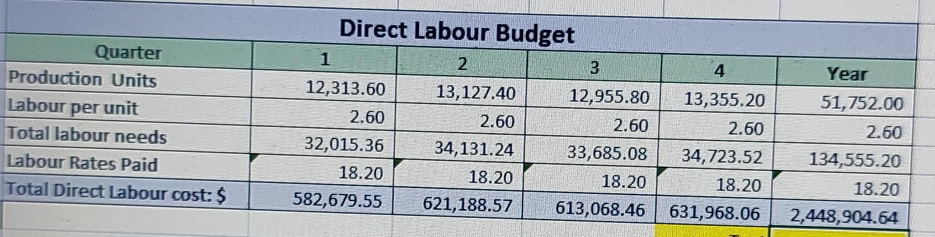 Direct Labour Budget124Year12,955.8013,355.20per unit51,752.00QuarterProduction UnitsLabourTotal labour needsLab