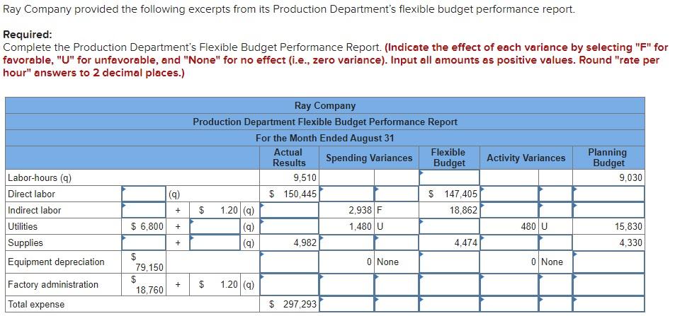 Ray Company provided the following excerpts from its Production Departments flexible budget performance report.Required:Co
