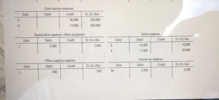 Date Client service revenues Debit Credit 36.000 14,000 DDr. (C) Bal (35000) 150,000 HDate Depreciation expense office equi