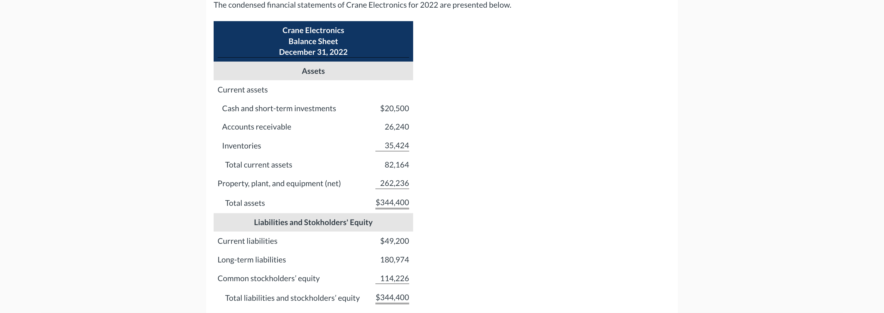 The condensed financial statements of Crane Electronics for 2022 are presented below. Crane Electronics Balance Sheet Decembe