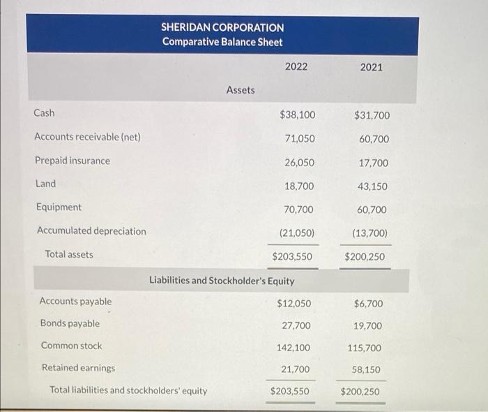 SHERIDAN CORPORATION Comparative Balance Sheet 2022 2021 Assets Cash $38,100 $31.700 Accounts receivable (net) 71,050 60,700