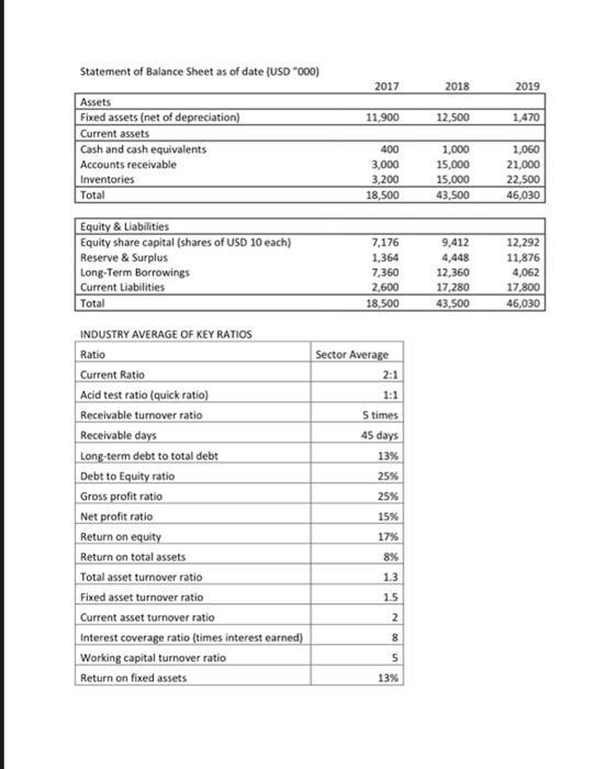 2017 2018 2019 11,900 12,500 1.470 Statement of Balance Sheet as of date (USD000) Assets Fixed assets (net of depreciation)