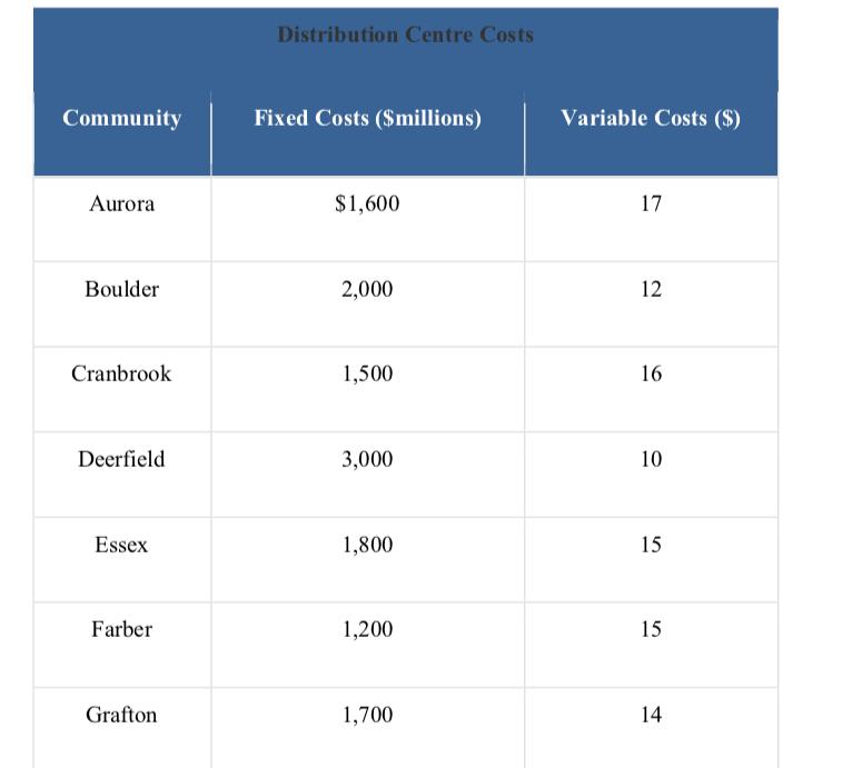 Distribution Centre Costs Community Fixed Costs ($millions) Variable Costs ($) Aurora $1,600 17 Boulder 2,000 12 Cranbrook 1,