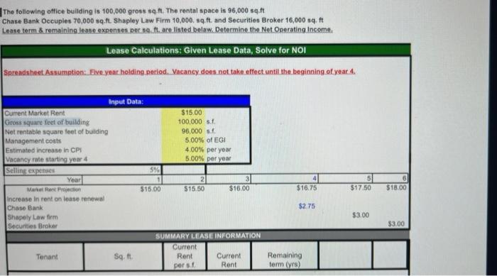 The following office building is 100,000 gross sq ft. The rental space is 96,000 sq.ft Chase Bank Occuples 70,000 sq.ft Shapl