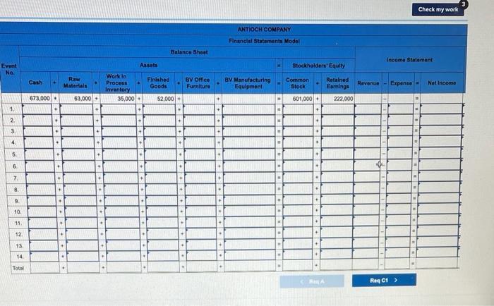 Check my work ANTIOCH COMPANY Financial Statements Model Balance Sheet Income Statement Asants Stockholders Equity Event No.