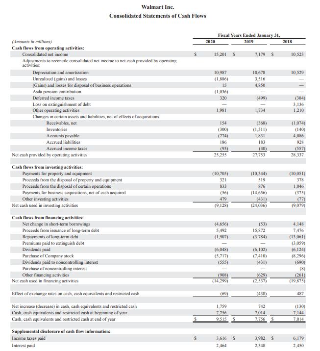 Walmart Inc. Consolidated Statements of Cash Flows Fiscal Years Ended January 31, 2019 2020 2018 (Amounts in millions) Cash f