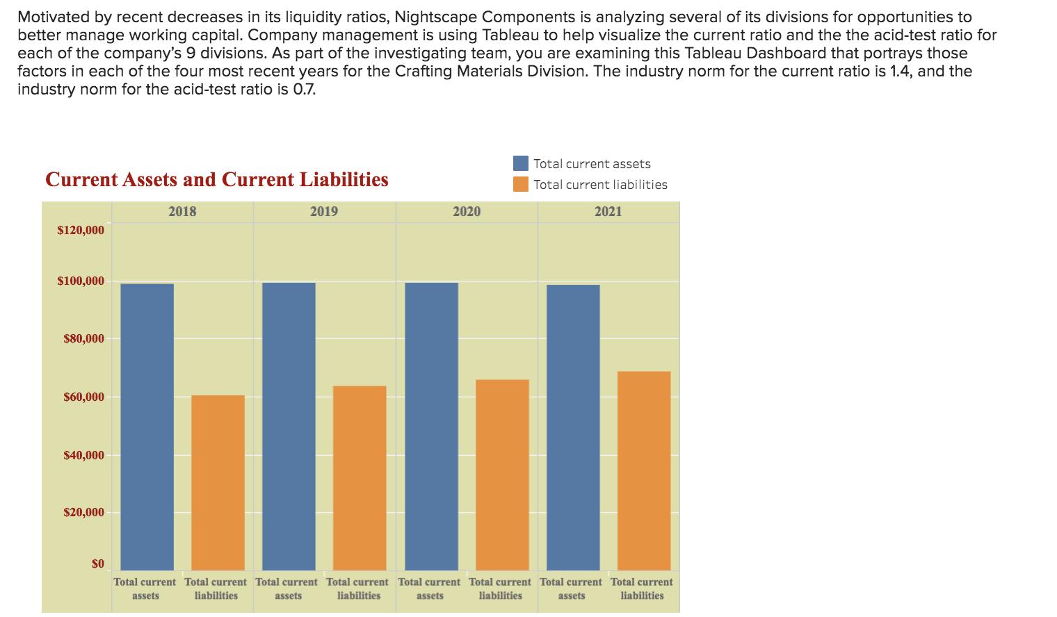 Motivated by recent decreases in its liquidity ratios, Nightscape Components is analyzing several of its divisions for opport