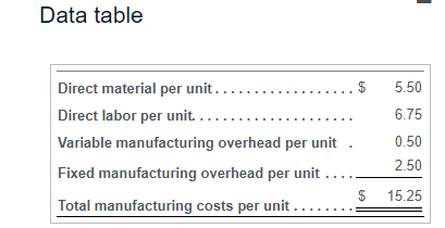 Data table EA 5.50 6.75 Direct material per unit..... Direct labor per unit ...... Variable manufacturing overhead per unit F
