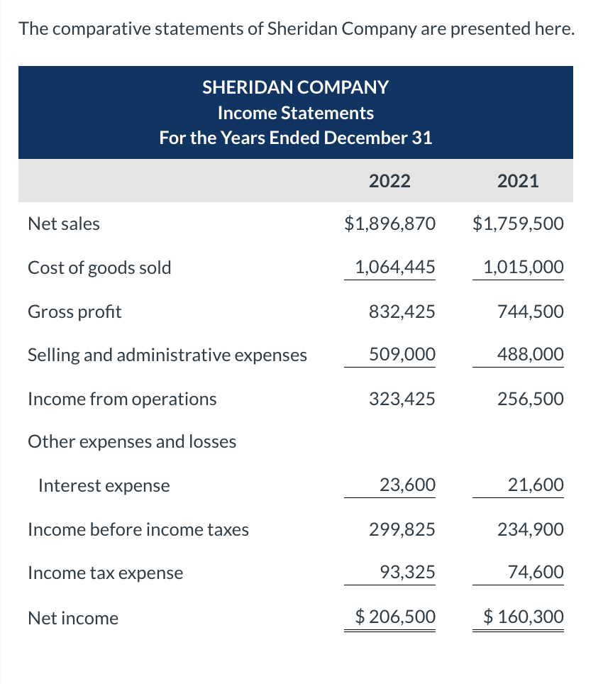 The comparative statements of Sheridan Company are presented here.SHERIDAN COMPANYIncome StatementsFor the Years Ended Dec