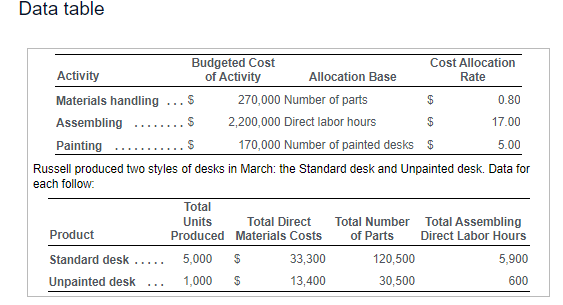 Data tableBudgeted CostCost AllocationActivityof Activity Allocation BaseRateMaterials handling $ 270,000 Number of par