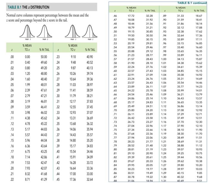 % MEAN ΤΟΣ % IN TAIL 2ΤΟ: TABLE B.1 THE 2 DISTRIBUTION Normal curve columns represent percentage between the mean and the 2