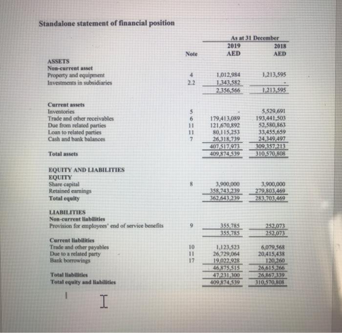 Standalone statement of financial position As at 31 December 2019 2018 AED AED Note ASSETS Non-current asset Property and equ