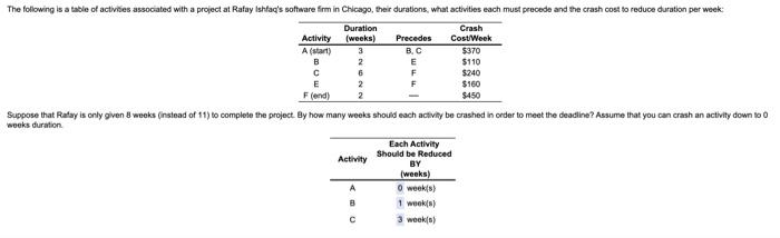 The following is a table of activities associated with a project at Ratay Ishfaqs software firm in Chicago, their durations,